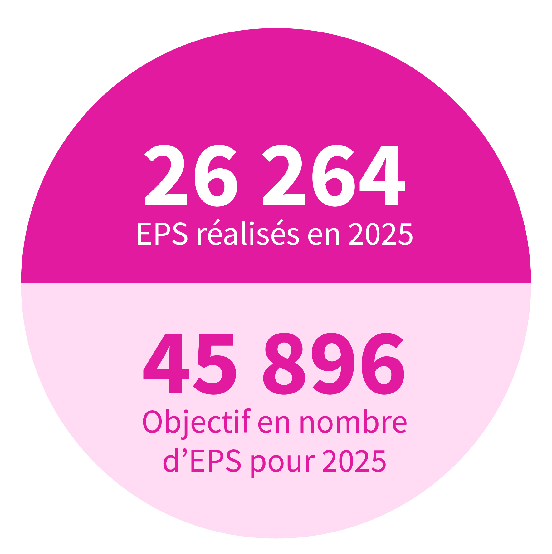 25 750 EPS réalisés en 2022
